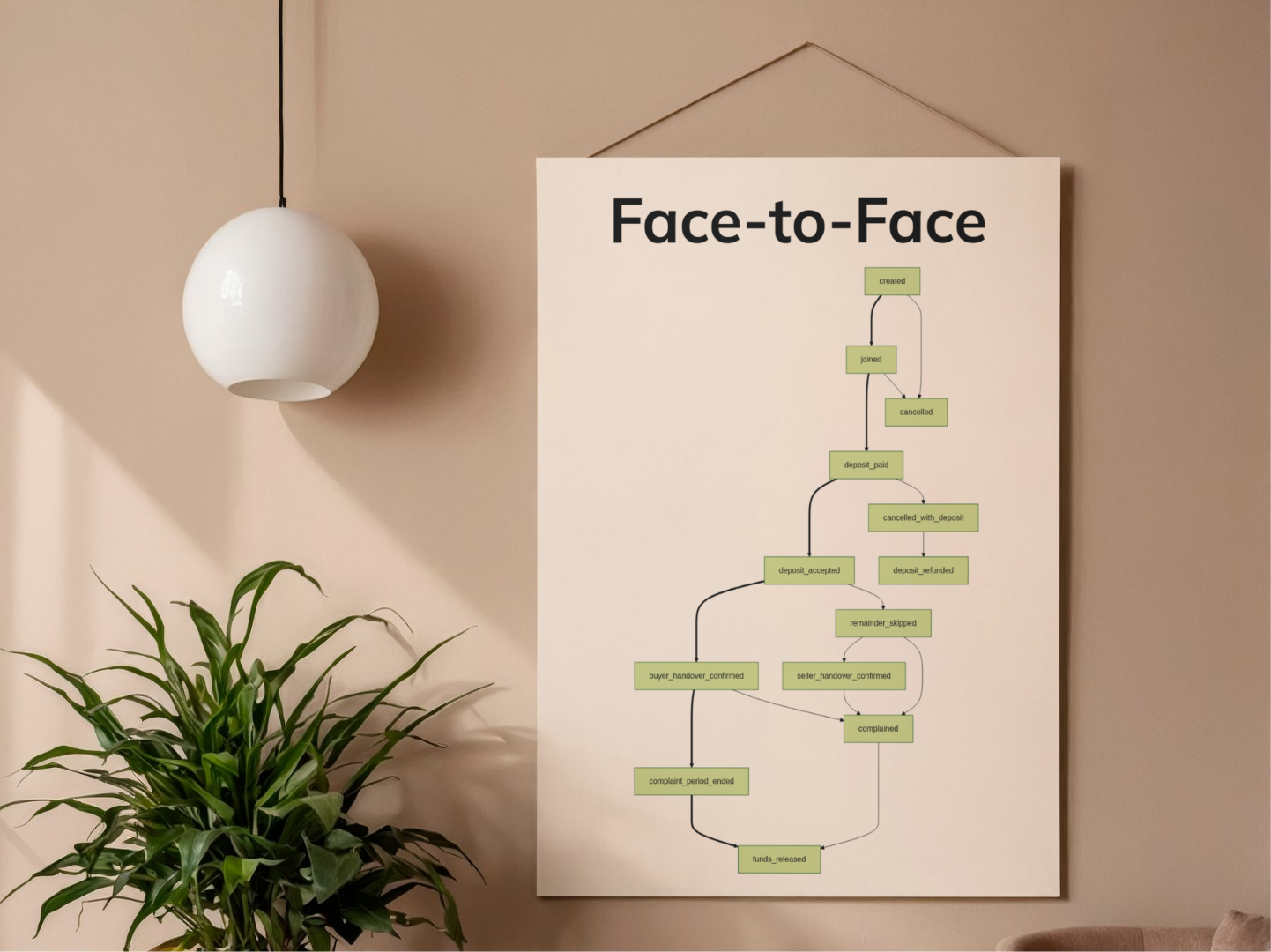 "Face-to-Face": In-Person Transaction State Machine Poster (18" x 24")