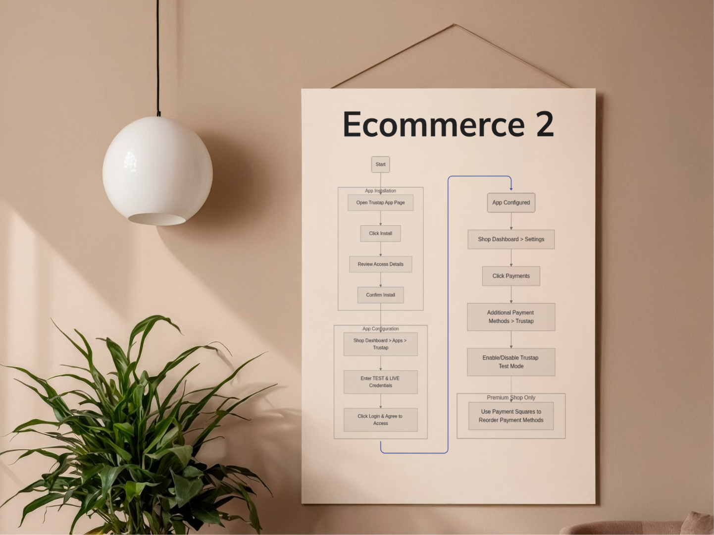 "E-commerce 2": App Integration Flow Poster (18" x 24")