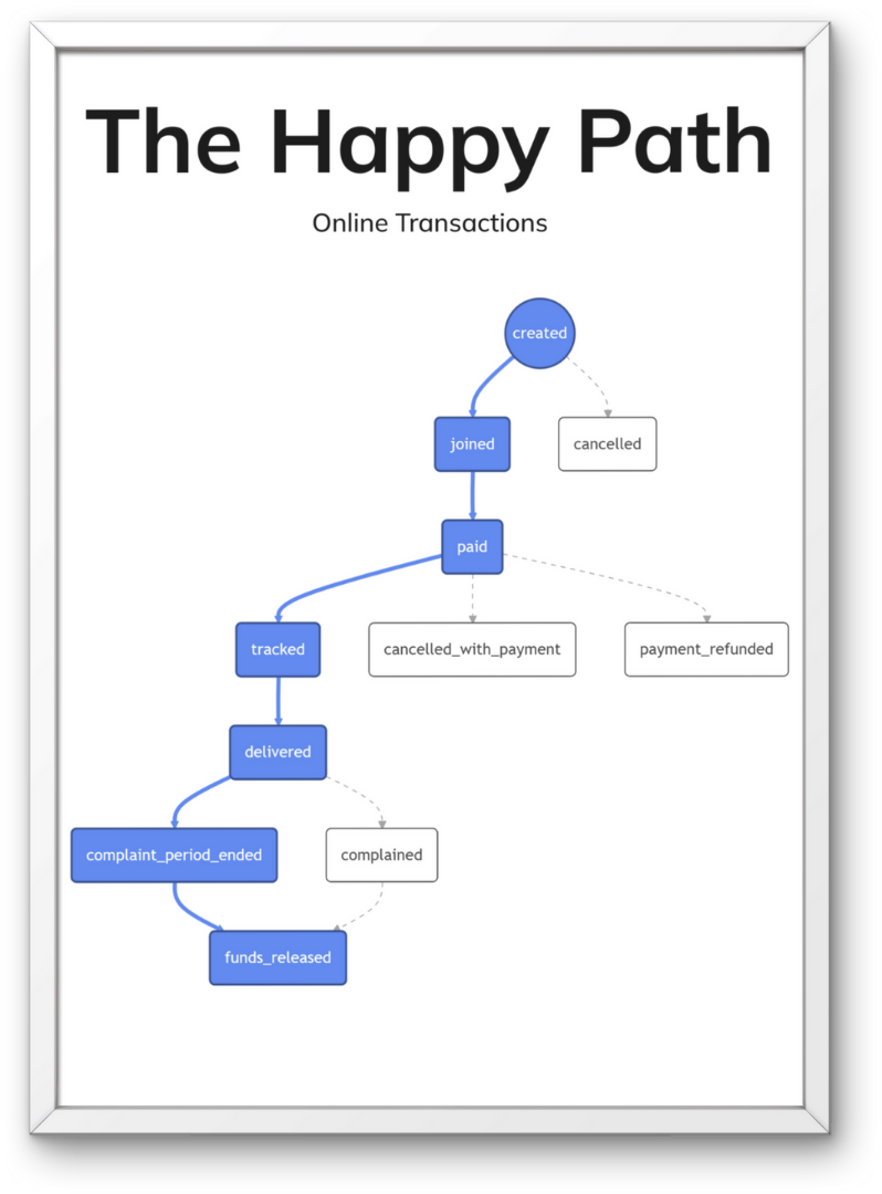 "The Happy Path": Online Transaction State Machine Poster (18" x 24")