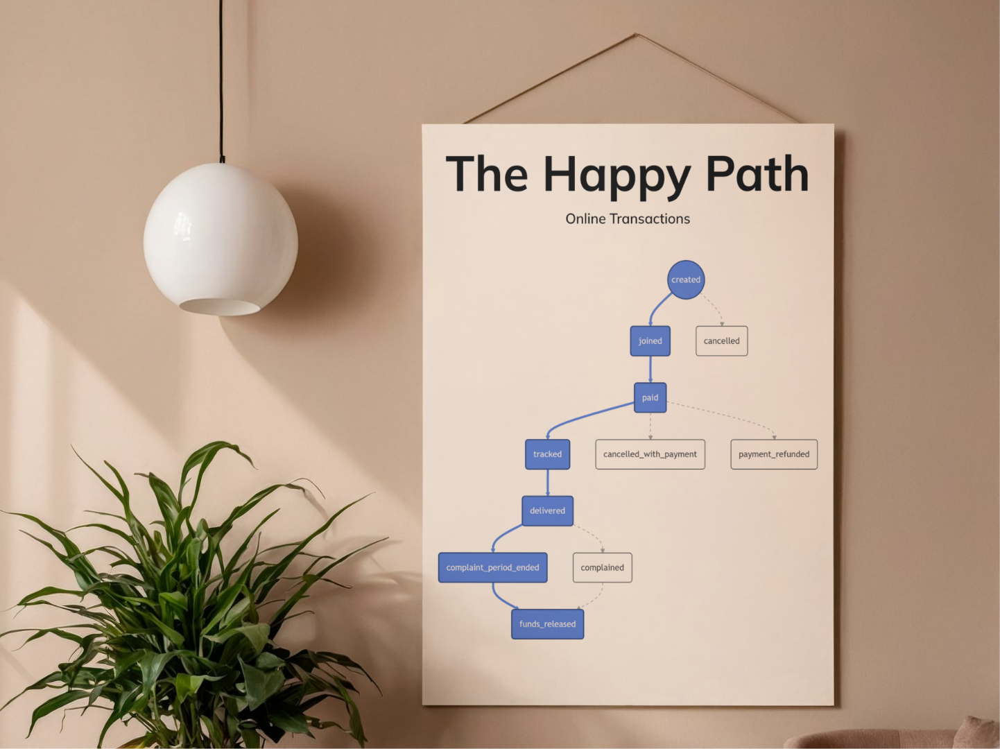 "The Happy Path": Online Transaction State Machine Poster (18" x 24")