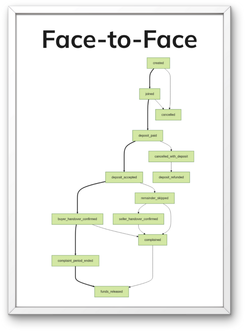 "Face-to-Face": In-Person Transaction State Machine Poster (18" x 24")
