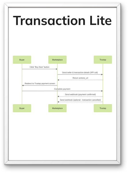 "Transaction Lite": Digital Payment Sequence Diagram Poster (18" x 24")