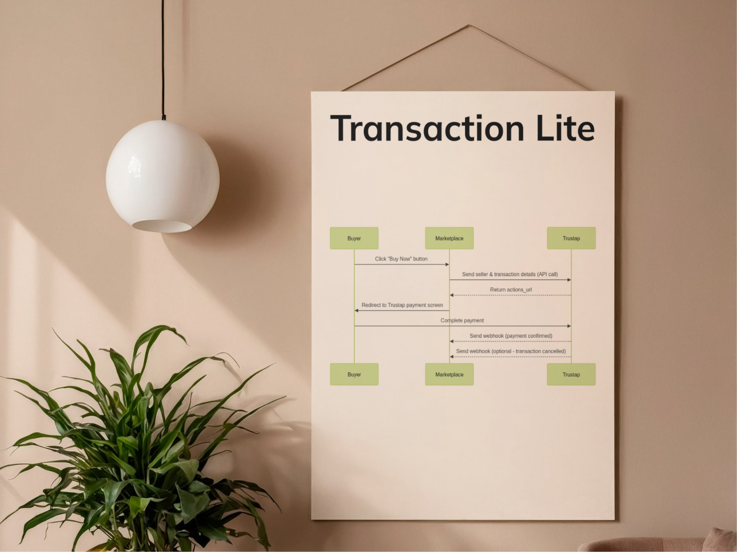 "Transaction Lite": Digital Payment Sequence Diagram Poster (18" x 24")
