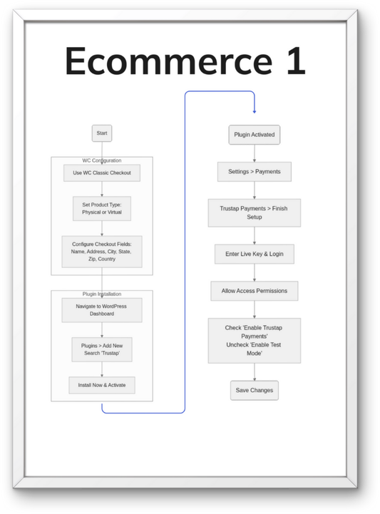 "E-commerce 1": Plugin Integration Flow Poster (18" x 24")