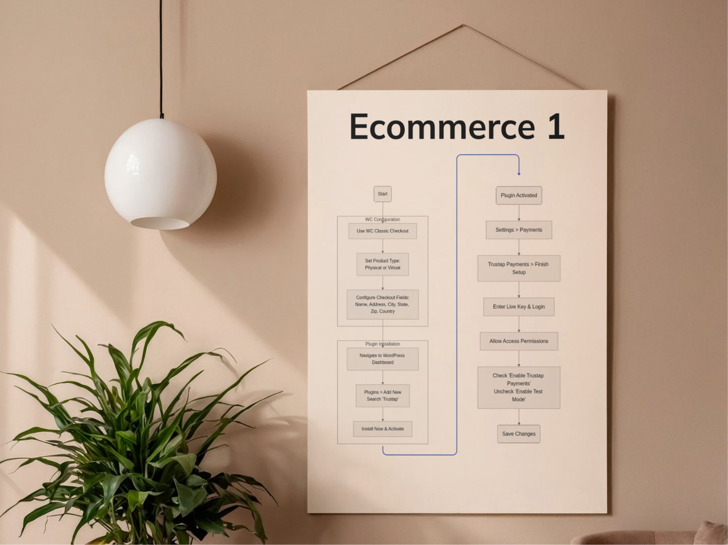"E-commerce 1": Plugin Integration Flow Poster (18" x 24")