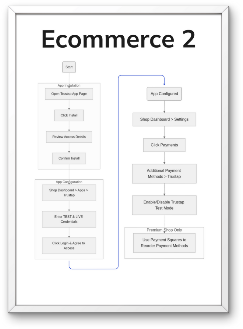 "E-commerce 2": App Integration Flow Poster (18" x 24")