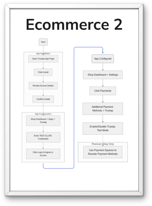 "E-commerce 2": App Integration Flow Poster (18" x 24")